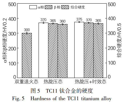 TC11鈦合金管熱旋壓成形及時(shí)效處理后的組織特征、性能優(yōu)化與斷裂機(jī)理分析