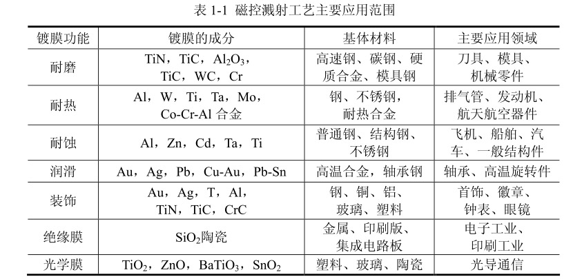 磁控濺射工藝主要應(yīng)用范圍 磁控濺射工藝主要應(yīng)用范圍