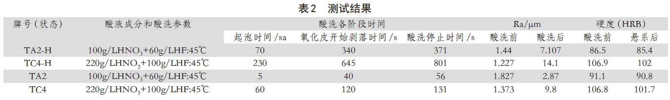 測試結(jié)果 測試結(jié)果